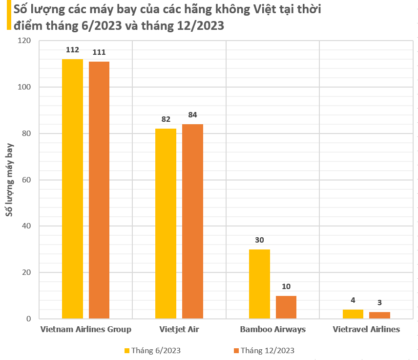 Dù gặp nhiều khó khăn, các hãng hàng không Việt vẫn 'nô nức' đi thuê tàu bay mới chuẩn bị cho năm 2024 - Ảnh 2.