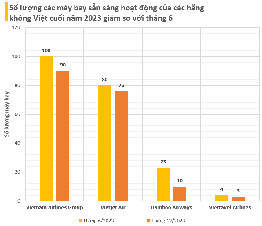 Dù gặp nhiều khó khăn, các hãng hàng không Việt vẫn 'nô nức' đi thuê tàu bay mới chuẩn bị cho năm 2024 - Ảnh 4.