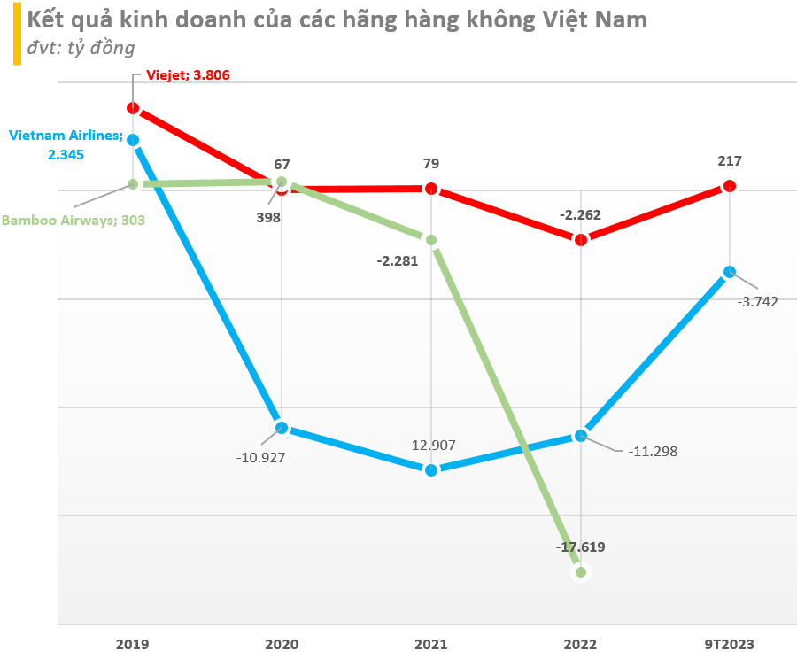 Dù gặp nhiều khó khăn, các hãng hàng không Việt vẫn 'nô nức' đi thuê tàu bay mới chuẩn bị cho năm 2024 - Ảnh 3.