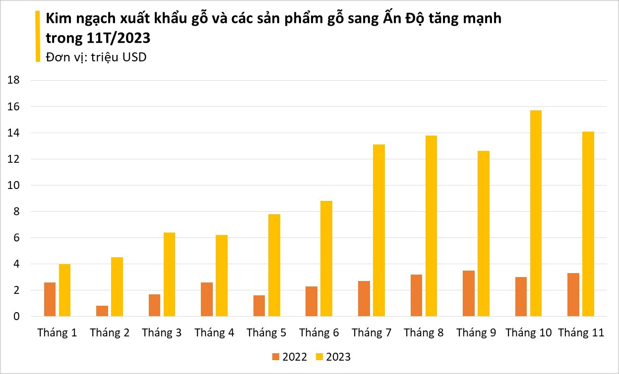 Việt Nam sở hữu &quot;cây tỷ đô&quot; được Ấn Độ liên tục đổ tiền mua: Mỹ, Trung Quốc đều ưa chuộng, bỏ túi hơn 12 tỷ USD trong 11 tháng - Ảnh 3.