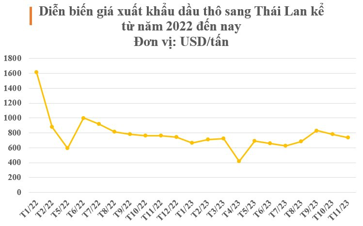 Giá rẻ kỷ lục, dầu thô của Việt Nam ‘đắt hàng’ tại Thái Lan - Ảnh 3.