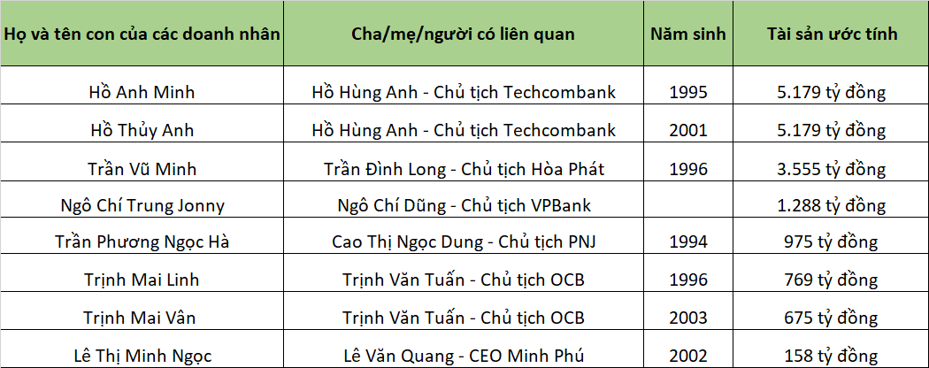 Những 'rich kid' 9X là con của các doanh nhân F1 đình đám: Người trở thành 'cánh tay' đắc lực của bố mẹ, người chọn sự nghiệp của riêng mình - Ảnh 8.