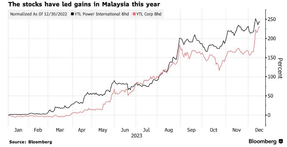 Cổ phiếu trên TTCK một quốc gia Đông Nam Á tăng 200%, chưa có dấu hiệu dừng lại - Ảnh 1.