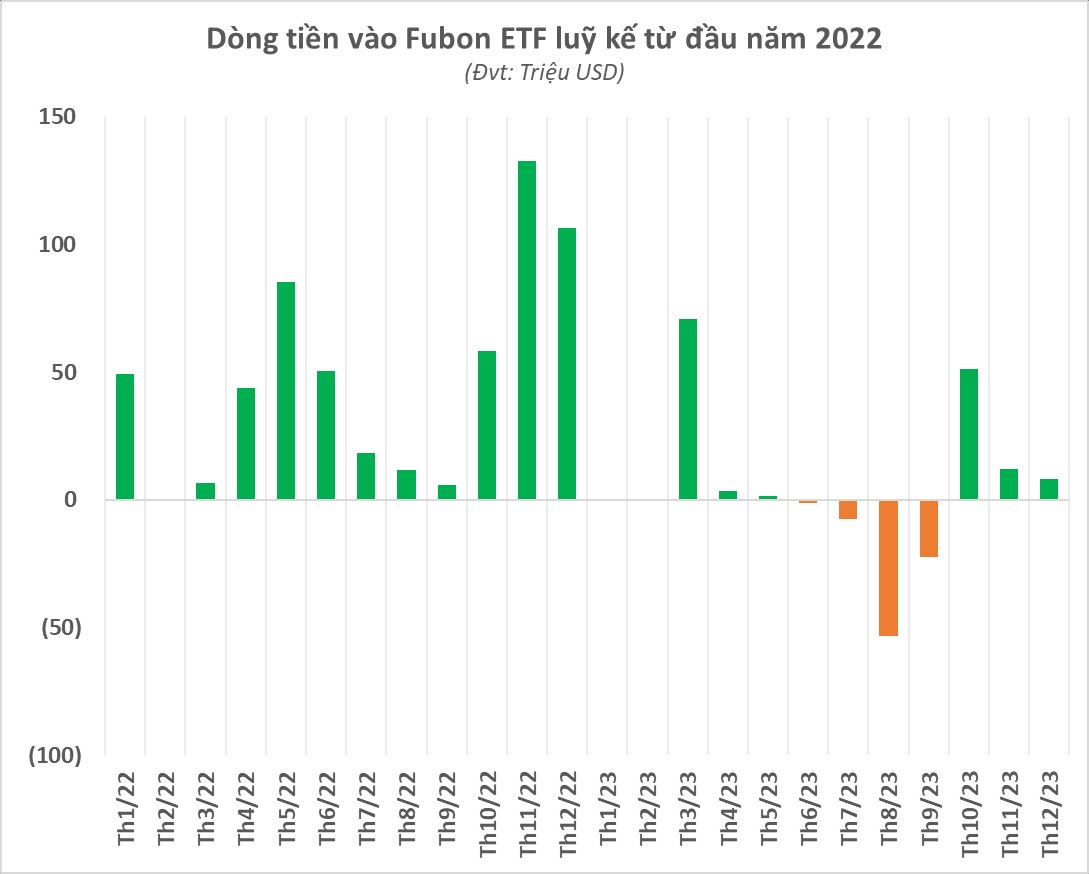 Giữa lúc khối ngoại &quot;xả hàng&quot;, Fubon ETF bất ngờ giải ngân gần 200 tỷ mua cổ phiếu Việt Nam 4 phiên liên tiếp - Ảnh 2.
