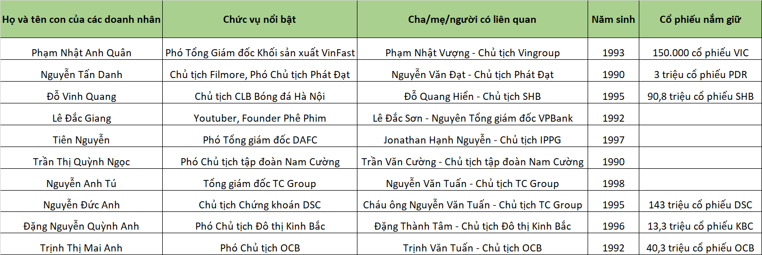 Thế hệ thứ 2: Con trai ông Phạm Nhật Vượng, Nguyễn Anh Tuấn… trở thành cánh tay đắc lực của bố trong ngành ô tô khi tuổi đời chưa đến 30 - Ảnh 2.