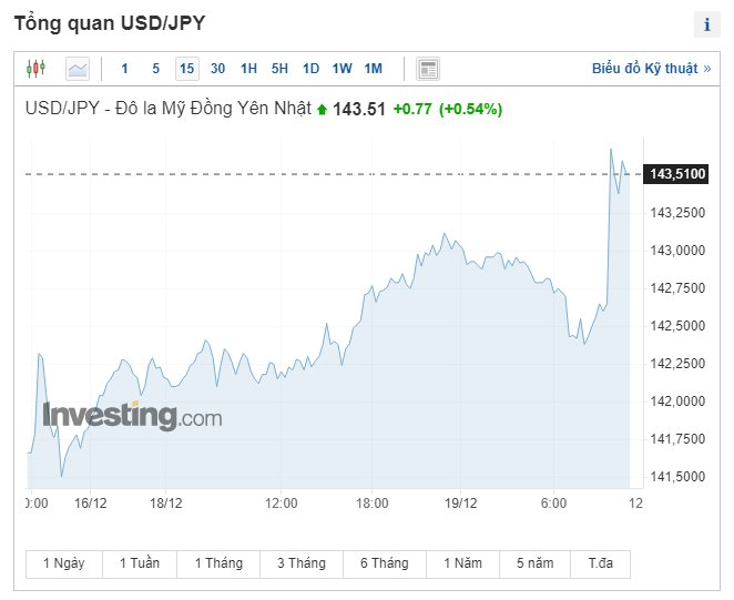 Đồng Yên sụt giá, Nikkei 225 tăng sau cuộc họp quyết định lãi suất của BOJ - Ảnh 1.