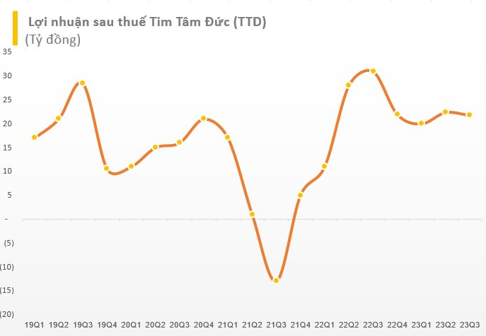 Bệnh viện tim “hiếm hoi” trên sàn chứng khoán sắp tạm ứng cổ tức cho cổ đông - Ảnh 1. Bệnh viện tim “hiếm hoi” trên sàn chứng khoán sắp tạm ứng cổ tức cho cổ đông - Ảnh 1.