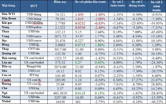 Thị trường ngày 02/12: Giá vàng lên cao nhất mọi thời đại, dầu thô giảm 2% - Ảnh 2.