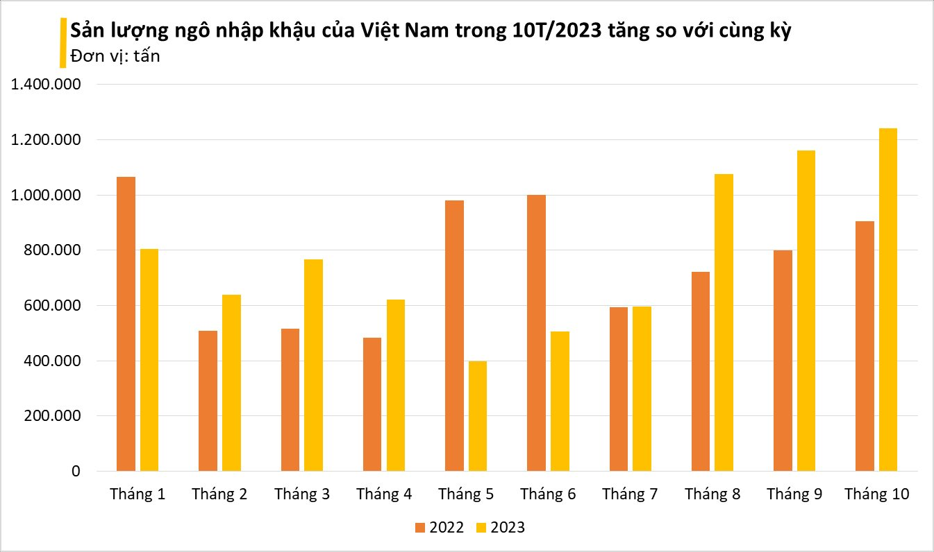 Sau gạo và lúa mì, thêm một loại nông sản khiến nông dân nhiều nước lao đao: giá giảm sốc, Việt Nam tăng nhập khẩu hơn 2 tỷ USD - Ảnh 3.