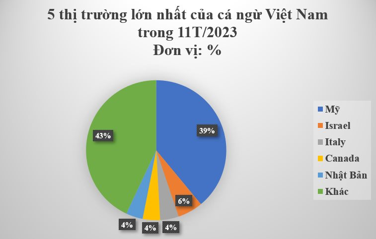 Việt Nam sở hữu một loại ‘siêu thực phẩm’ được 2/3 thế giới ưa chuộng: Italy tăng nhập khẩu hơn 300%, thu về hơn nửa tỷ USD sau 11 tháng - Ảnh 3.