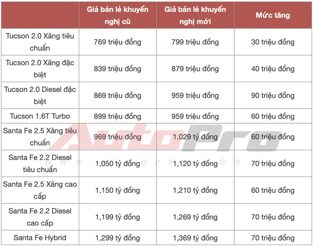 Hyundai Tucson, Santa Fe tăng giá: Cao nhất gần 100 triệu, giá khởi điểm Tucson đã ngang Forester, Santa Fe không còn giá dưới 1 tỷ - Ảnh 1.