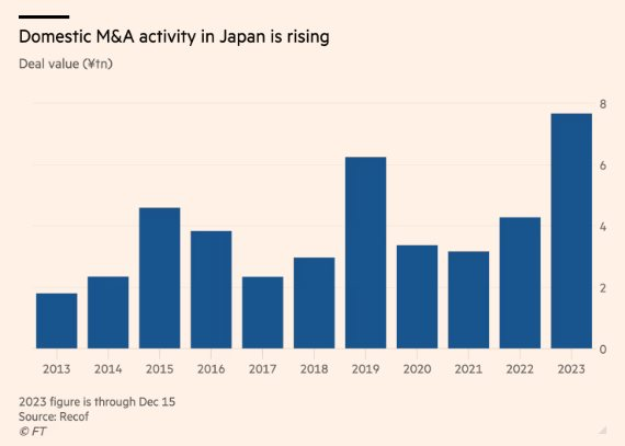 Thị trường chưa hết choáng váng vì ‘pha lật kèo’, người Nhật tạo thêm bất ngờ thứ hai, châm ngòi cho sự bùng nổ M&A trong tương lai - Ảnh 1.