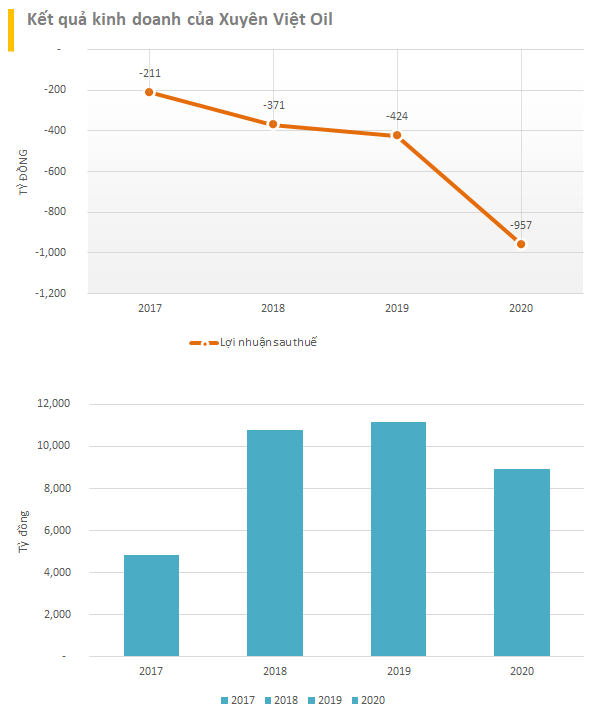 Xuyên Việt Oil trước khi các lãnh đạo bị bắt: Báo lỗ nhiều năm liên tiếp, nợ ngân hàng gần 5.500 tỷ đồng và đều là nợ xấu - Ảnh 2.