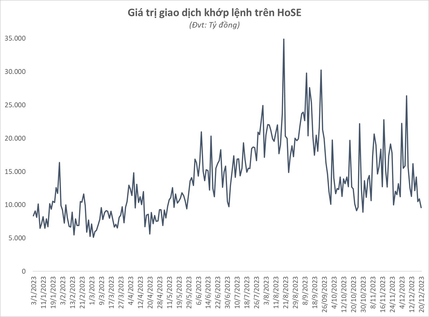 VN-Index vượt 1.100 điểm, thị trường vẫn không sôi động - Ảnh 2.