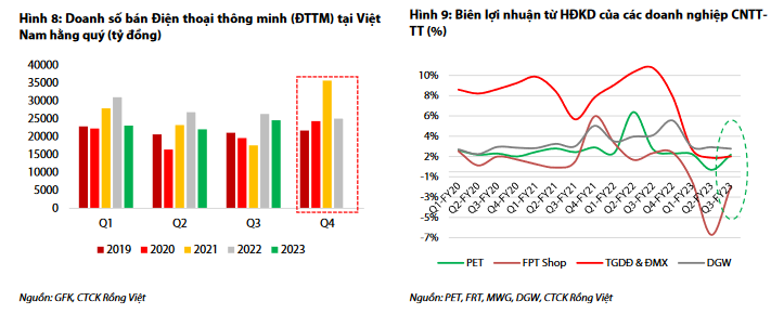 VDSC: FPT Retail có thể có lãi trở lại từ quý 4/2023, 'cuộc chiến' giá cả chuẩn bị kết thúc - Ảnh 2.