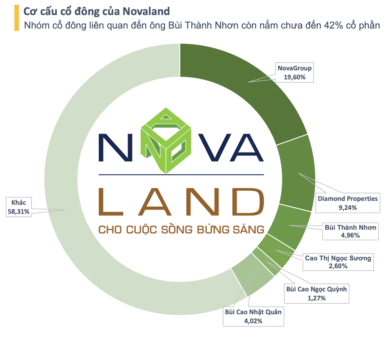 NovaGroup bán ra hơn 20 triệu cổ phiếu Novaland (NVL), tỷ lệ sở hữu của nhóm cổ đông liên quan ông Bùi Thành Nhơn xuống dưới 42% - Ảnh 2. NovaGroup bán ra hơn 20 triệu cổ phiếu Novaland (NVL), tỷ lệ sở hữu của nhóm cổ đông liên quan ông Bùi Thành Nhơn xuống dưới 42% - Ảnh 2.