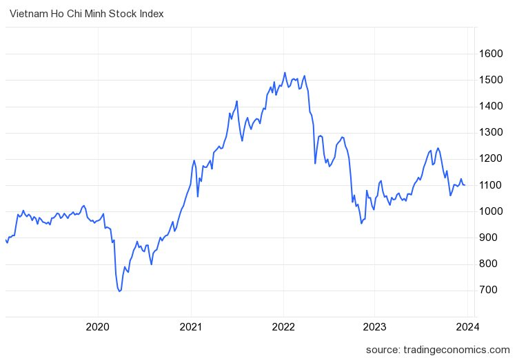 VN-Index vượt 1.100 điểm, thị trường vẫn không sôi động - Ảnh 1.