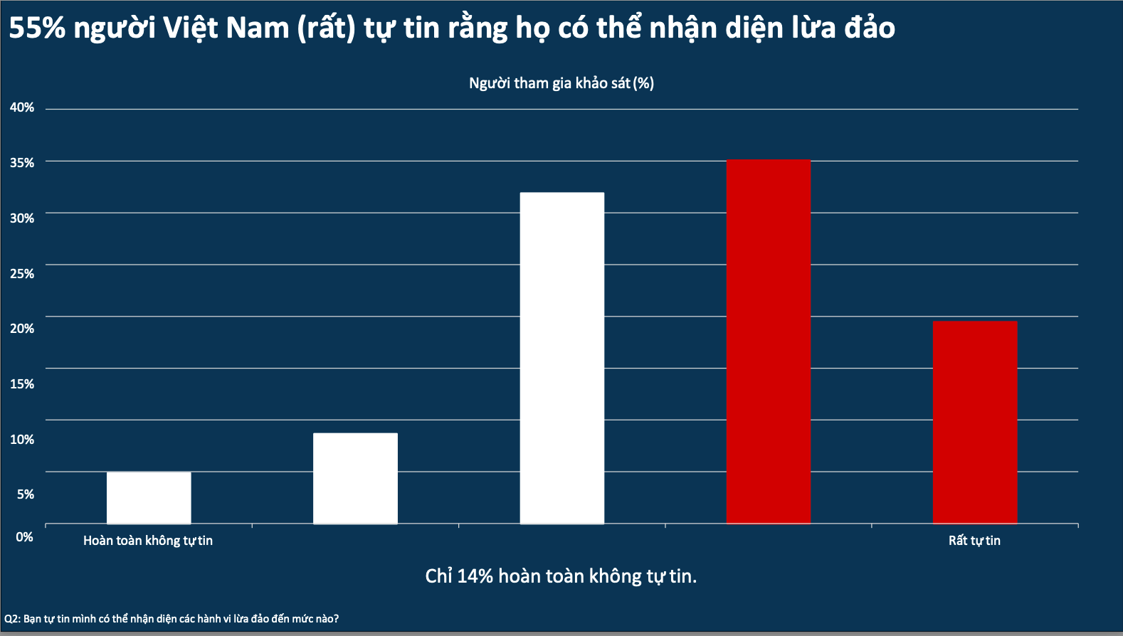 Facebook và Gmail là những nền tảng được những kẻ lừa đảo sử dụng nhiều nhất - Ảnh 2.