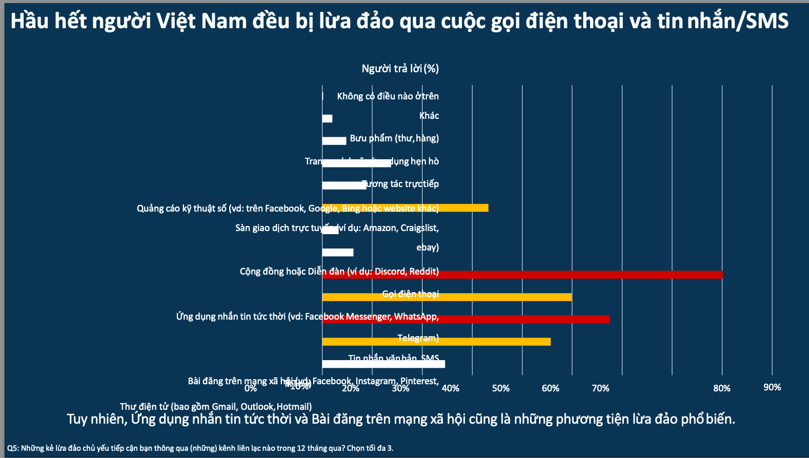 Facebook và Gmail là những nền tảng được những kẻ lừa đảo sử dụng nhiều nhất - Ảnh 5.