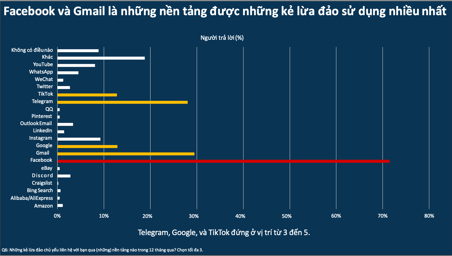 Facebook và Gmail là những nền tảng được những kẻ lừa đảo sử dụng nhiều nhất - Ảnh 6.