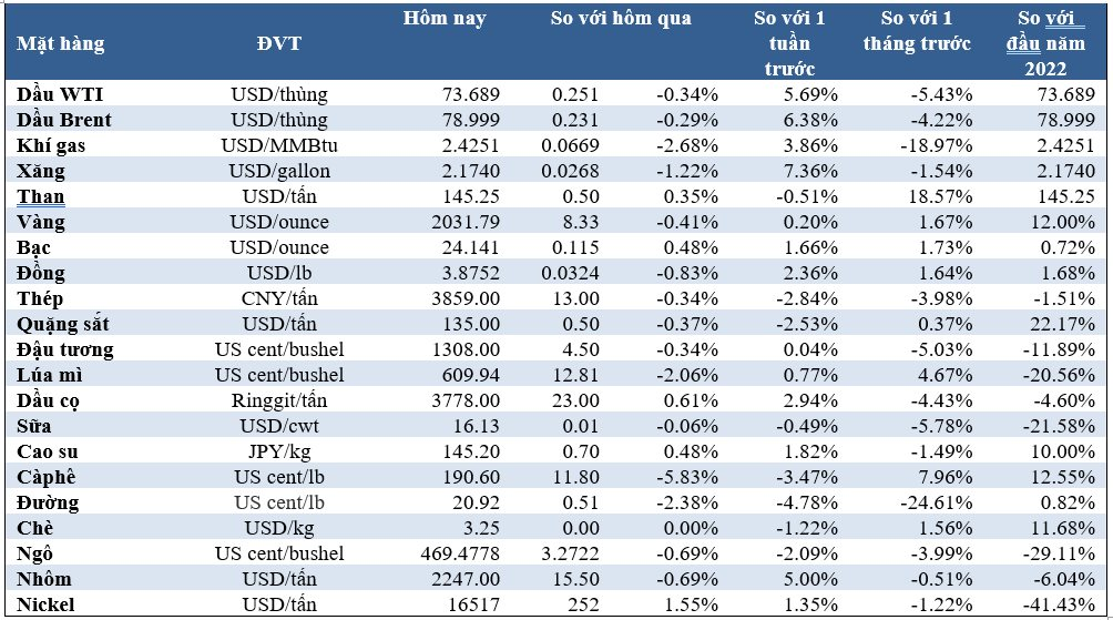 Market on December 21: Sugar lowest in 8 months, copper, rubber, coffee highest in many months - Photo 1.