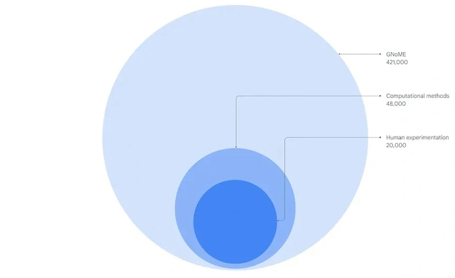 Phát hiện hơn 2 triệu cấu trúc tinh thể mới, AI của Google rút ngắn 800 năm nghiên cứu cho nhân loại - Ảnh 2.