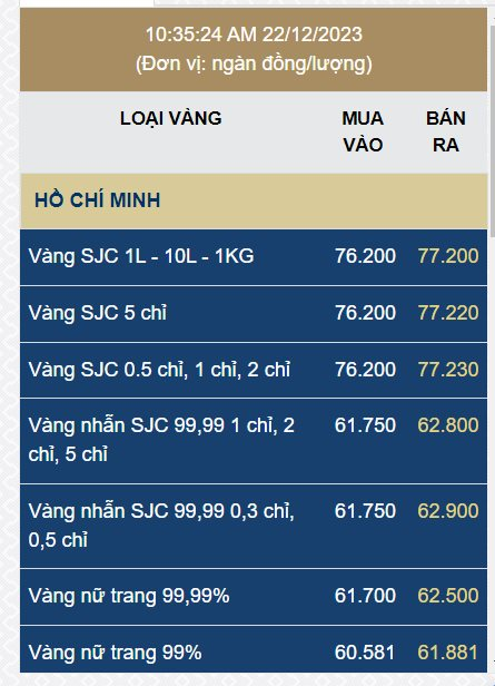 Giá vàng SJC tăng sốc, vượt mốc 77 triệu đồng/lượng - Ảnh 1.
