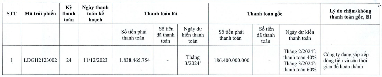 Đầu tư LDG tiếp tục chậm trả gần 200 tỷ đồng gốc và lãi trái phiếu - Ảnh 2.