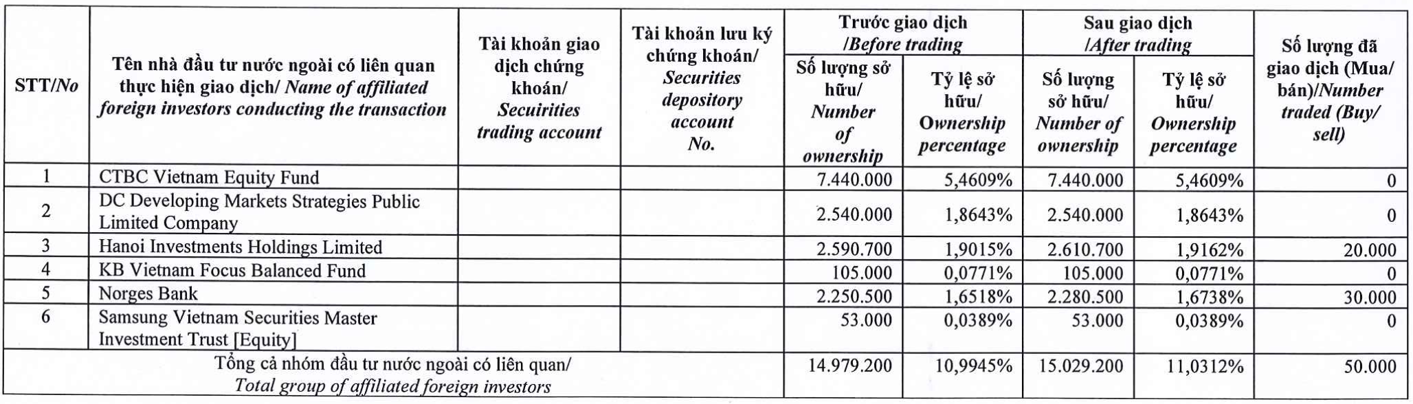 Nhóm Dragon Capital tiếp tục gom cổ phiếu FPT Retail (FRT), nâng tỷ lệ sở hữu vượt 11% - Ảnh 1. Nhóm Dragon Capital tiếp tục gom cổ phiếu FPT Retail (FRT), nâng tỷ lệ sở hữu vượt 11% - Ảnh 1.