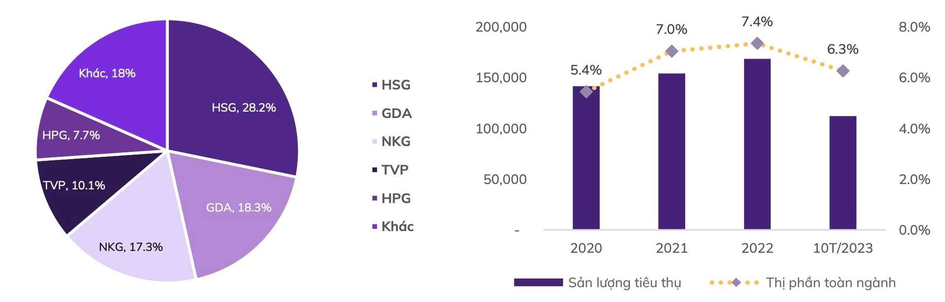 VN-Index 'quanh quẩn' ở mốc 1.100 điểm, thép Nam Kim 'lầm lũi' đi lên, cổ phiếu NKG đạt mức giá cao nhất 19 tháng - Ảnh 3.