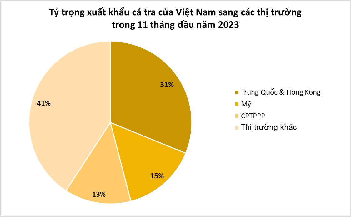 Loại cá tỷ đô từ Việt Nam khiến giới nhà giàu Trung Quốc 'mê như điếu đổ': xuất khẩu hơn 100 quốc gia, mỗi tháng thu về hàng trăm triệu USD - Ảnh 2.