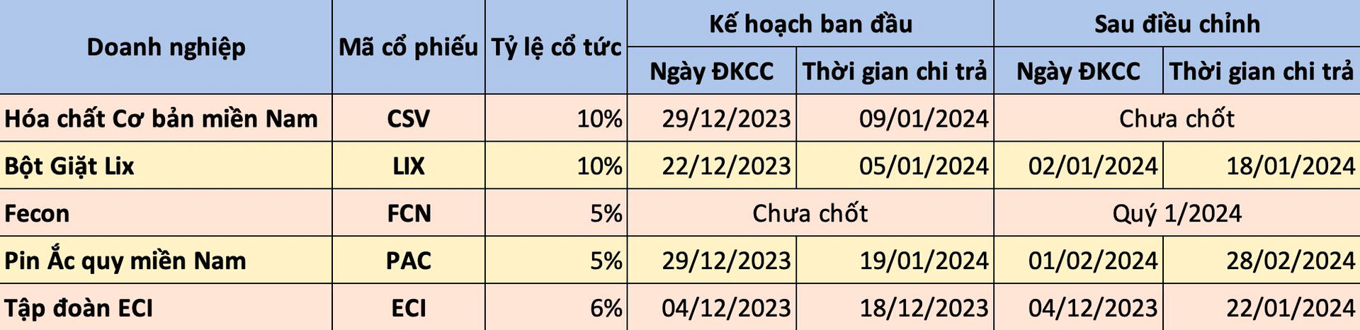 Cuối năm khó xoay sở dòng tiền, nhiều doanh nghiệp lùi lịch chi trả cổ tức cho cổ đông - Ảnh 1.