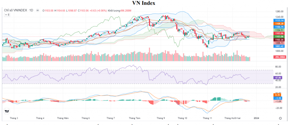 VN-Index tăng 0,63 điểm, chiến lược đầu tư tuần tới thế nào? - Ảnh 1.