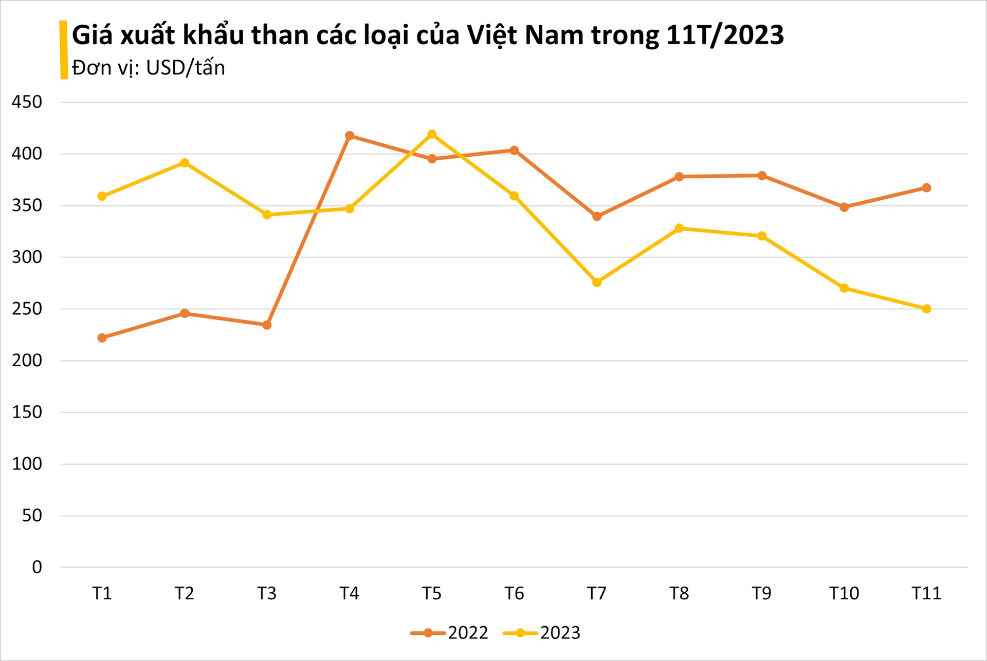 Một loại 'vàng đen' của Việt Nam bất ngờ được quốc gia Đông Nam Á mua mạnh tay với giá siêu rẻ, xuất khẩu tăng đột biến hơn 27.000% - Ảnh 1.