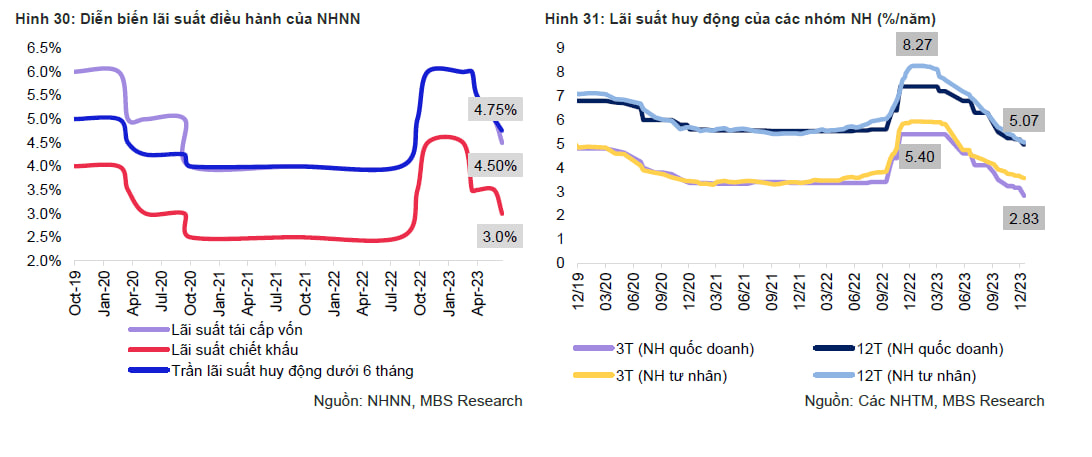 Vì sao lãi suất huy động có thể tăng trở lại trong năm 2024? - Ảnh 2.