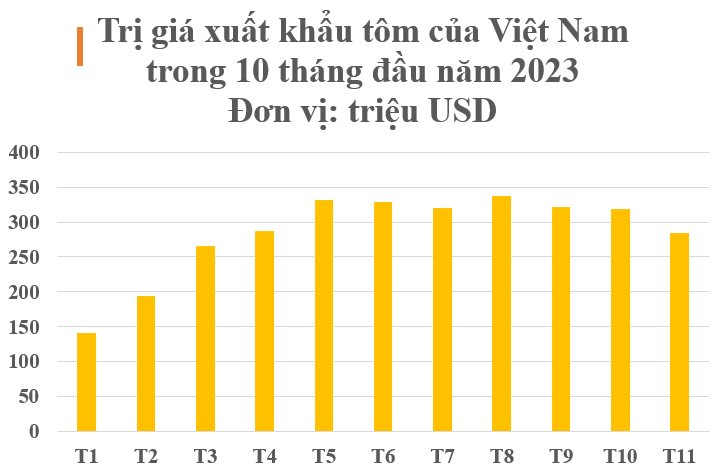 Loại thực phẩm 'bạc tỷ' này của Việt Nam được người Mỹ, Hàn Quốc cực kỳ ưa chuộng: Thu về mỗi tháng hàng trăm triệu USD, phủ sóng hơn 1/3 thế giới - Ảnh 2.