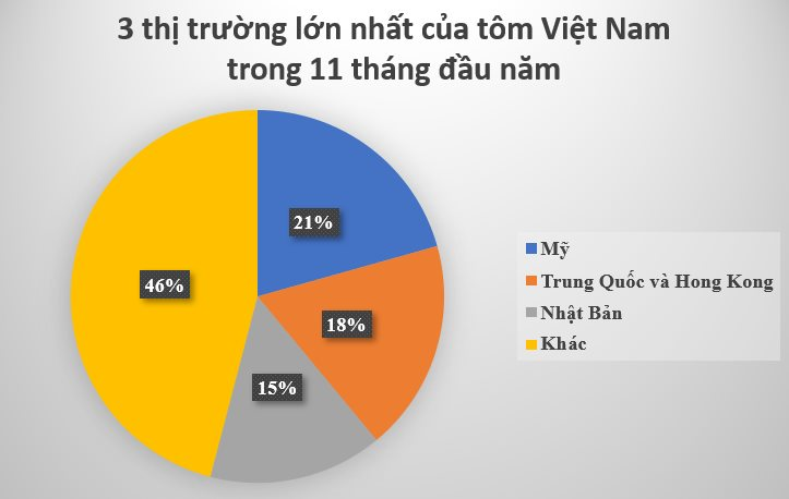 Loại thực phẩm 'bạc tỷ' này của Việt Nam được người Mỹ, Hàn Quốc cực kỳ ưa chuộng: Thu về mỗi tháng hàng trăm triệu USD, phủ sóng hơn 1/3 thế giới - Ảnh 3.