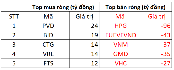 Khối ngoại kéo dài chuỗi ngày bán ròng lên 19 phiên liên tiếp - Ảnh 1. Khối ngoại kéo dài chuỗi ngày bán ròng lên 19 phiên liên tiếp - Ảnh 1.