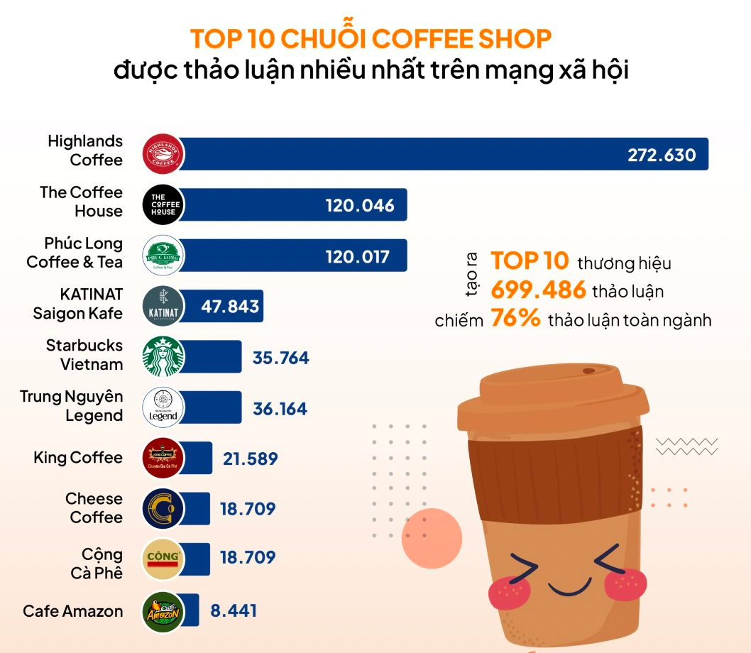 Khốc liệt “cuộc chiến” chuỗi cà phê Starbucks, Highland, The Coffee House, Katinat, Rang Rang Coffee…: Kẻ đến kẻ đi, người ở lại “gồng lỗ” - Ảnh 3.