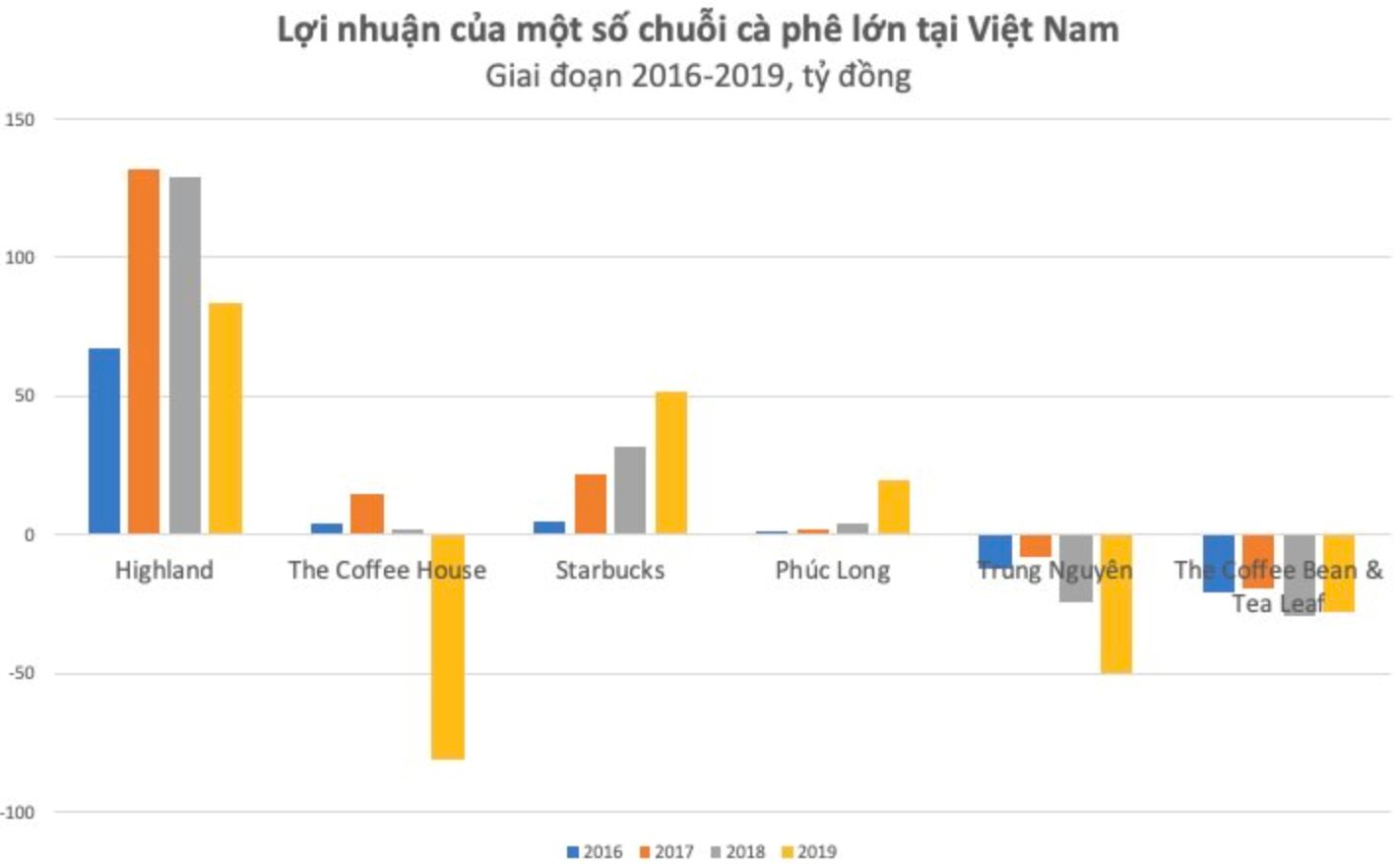 Khốc liệt “cuộc chiến” chuỗi cà phê Starbucks, Highland, The Coffee House, Katinat, Rang Rang Coffee…: Kẻ đến kẻ đi, người ở lại “gồng lỗ” - Ảnh 2.