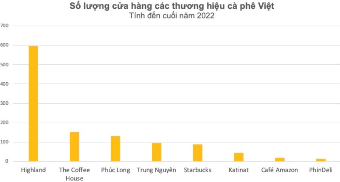 Khốc liệt “cuộc chiến” chuỗi cà phê Starbucks, Highland, The Coffee House, Katinat, Rang Rang Coffee…: Kẻ đến kẻ đi, người ở lại “gồng lỗ” - Ảnh 1.