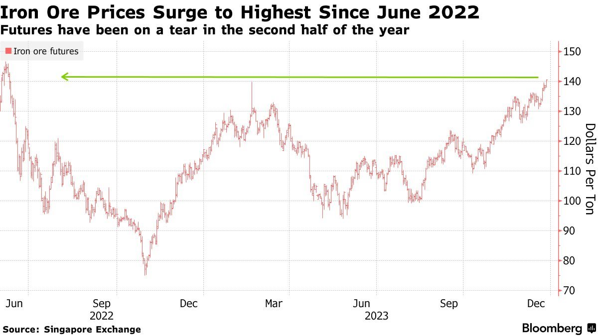 Vì đâu giá quặng sắt lên cao nhất kể từ tháng 6/2022? - Ảnh 1.