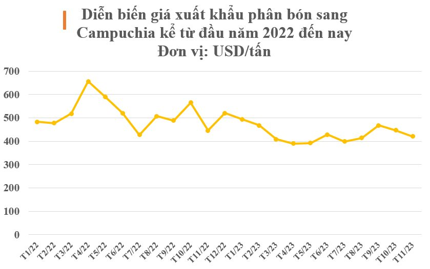 Việt Nam nắm giữ một loại ‘bảo bối’ khiến Campuchia liên tục bỏ tiền săn đón: Thu về hơn nửa tỷ USD kể từ đầu năm, giá rẻ bất ngờ - Ảnh 3.