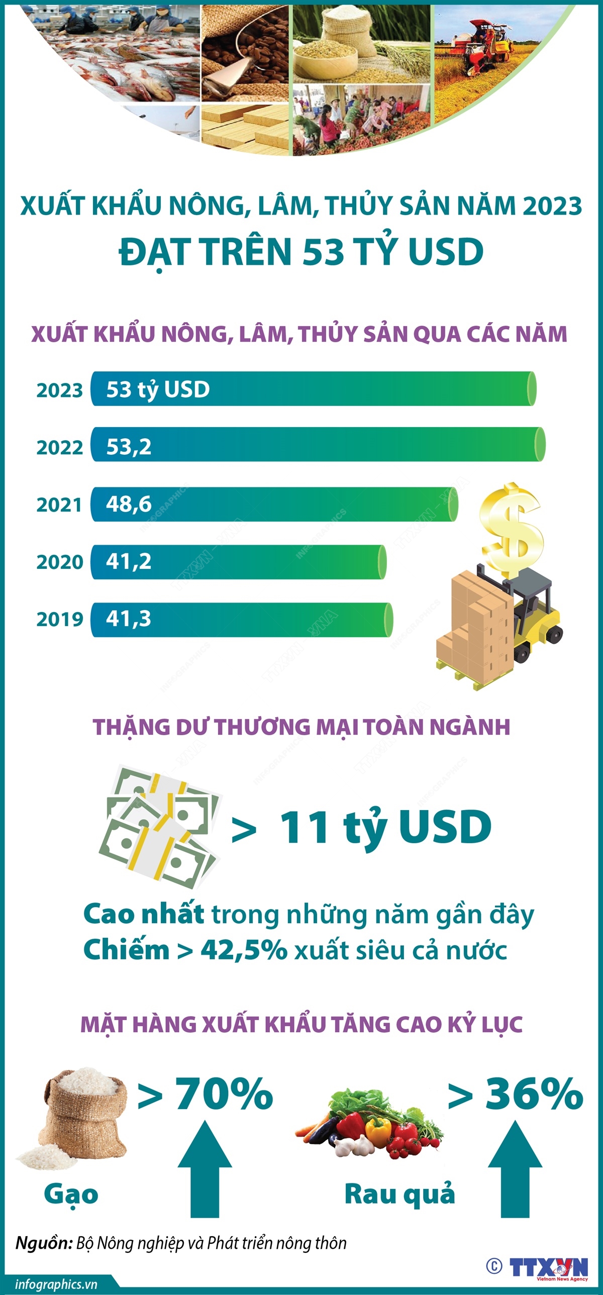 Xuất khẩu nông, lâm, thủy sản năm 2023 đạt trên 53 tỷ USD - Ảnh 1.