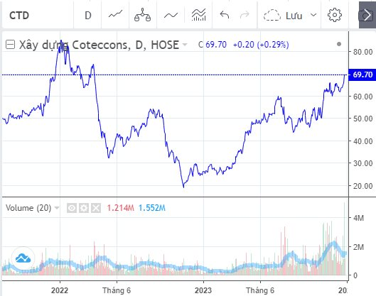 Năm 2023 của các nhà thầu: Cổ phiếu Coteccons vẫn tăng gấp 3 dù trượt Long Thành, Hòa Bình vật lộn với các khoản lỗ nghìn tỷ, đội nhà ông Nguyễn Bá Dương trở lại mạnh mẽ - Ảnh 2.