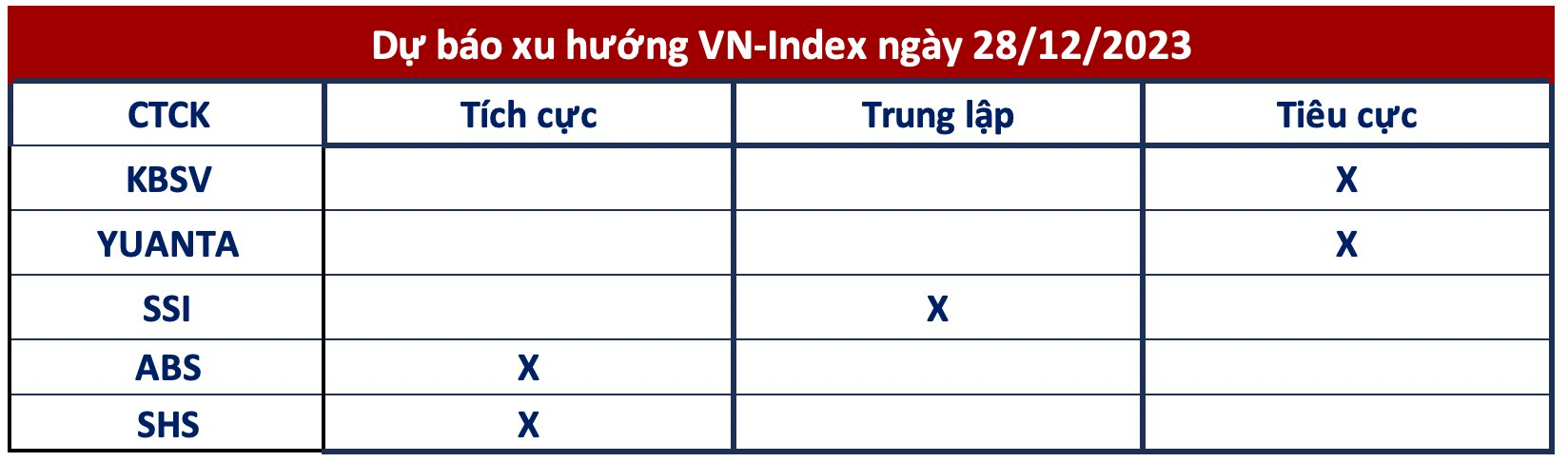 Góc nhìn CTCK: VN-Index sẽ sớm gặp áp lực điều chỉnh lớn - Ảnh 1.