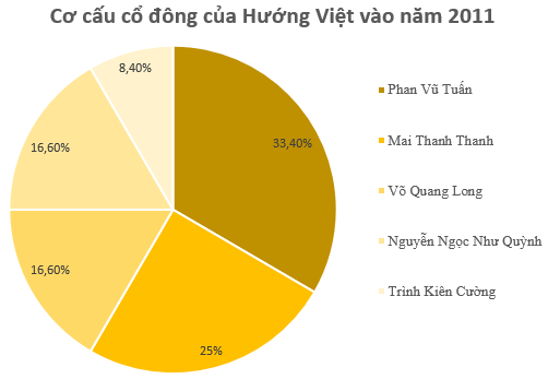 Hướng Việt  - Ảnh 1.