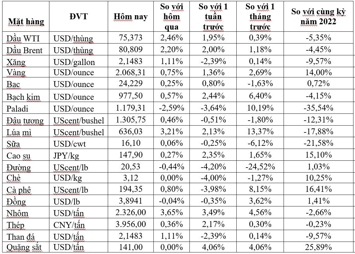 Thị trường ngày 27/12: Giá dầu, vàng, kẽm, sắt thép và cao su đồng loạt tăng, đường thô thấp nhất 9 tháng - Ảnh 2.