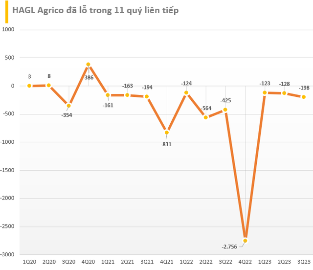 Từng được bầu Đức nhận định 'làm gì còn ruột mà rút, chỉ còn xương thôi', đâu là động lực để cổ phiếu HAGL Agrico tăng gần 40% trong hai tháng qua - Ảnh 3.