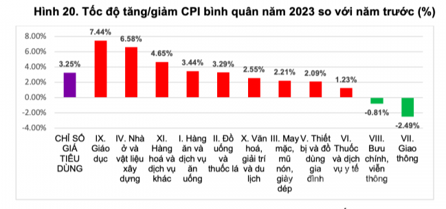CPI năm 2023 tăng 3,25%, đạt mục tiêu Quốc hội đề ra - Ảnh 1.
